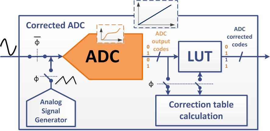 1 A novel implementation of the histogram-based technique for measurement of INL of LUT-based correction of ADC V. Kerzérho, S. Bernard, F. Azaïs, M. Comte, O. Potin, C. Shan, G. Bontorin, and M.