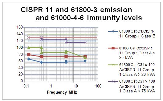 Application Note AP040179EN Figure 3: Allowed levels of emission and required levels of immunity.