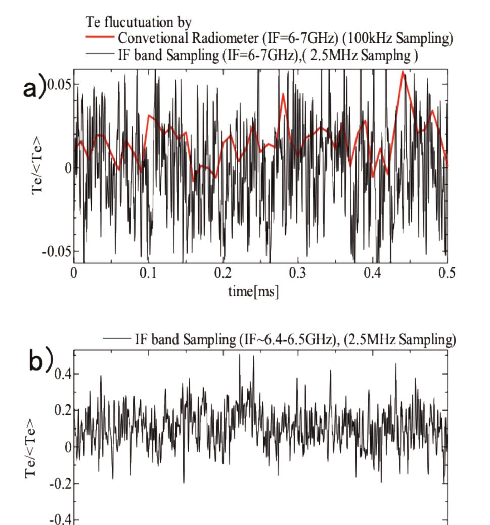 EPJ Web of Conferences sensitivity limit [%] 6 Bif=5MHz Bif=MHz Bif=2MHz Bif=3MHz Bif=5MHz 4 2 Ns Figure 6. Relationship between number of summation (Ns) and sensitivity. spectra.