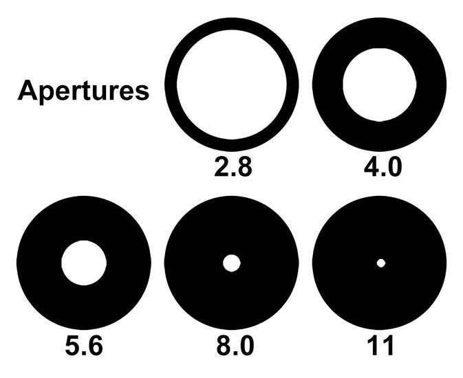Common F-Stops Fast Lenses Apertures grow smaller from left to right on this chart. 1.4 2.0 2.8 4.0 5.6 8.0 11 16 22 32 Table 2.1. Common Apertures. Figure 2.2. Approximation of the size of aperture openings corresponding to common f-stops.