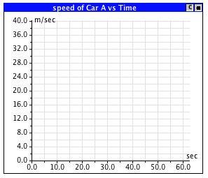 2. Shown below is a line graph of the speed of a car during a short section of a much longer trip.