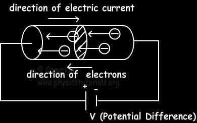 Electronics 101 Current, I, is how much charge passes by a specific point per unit time Also
