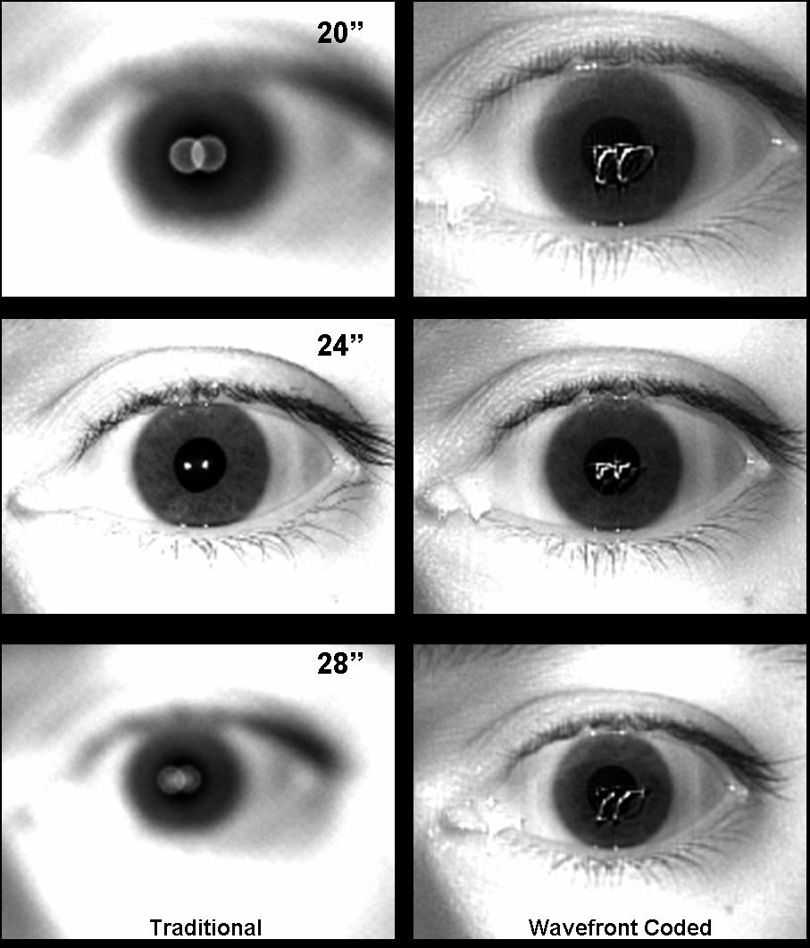 Figure 9: Comparison between images of eyes captured with a traditional imaging system (left) and a Wavefront Coded imaging system (right) at object distances of 20, 24 and