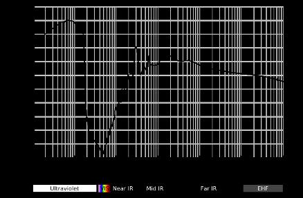 7 Figure showing wavelengths of electro-magnetic spectrum relevant to iris biometrics (a) Figure 1.