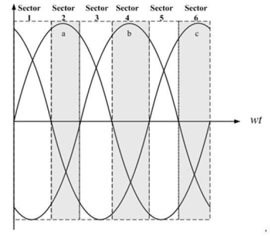 Figure 7. Theoretical waveforms of ia, ib and ic. of the three-phase input currents. Fig. 7 shows the waveforms of input currents. The dc bus can be compensated fast by the bi-directional converter.