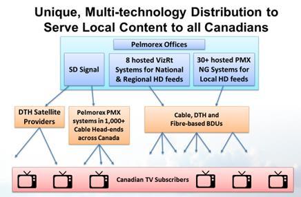 Figure 7: Distribution of TWN/MM local forecast content in SD and HD 96. The latest IPTV distribution systems, used by fibre-based BDUs, has also presented new localization opportunities.