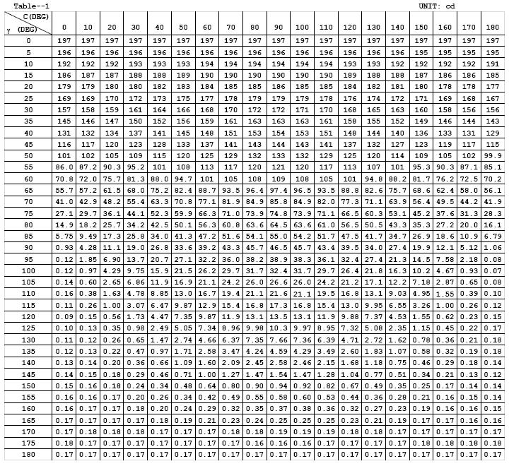 Luminous Intensity Data Table 6: Luminous Intensity