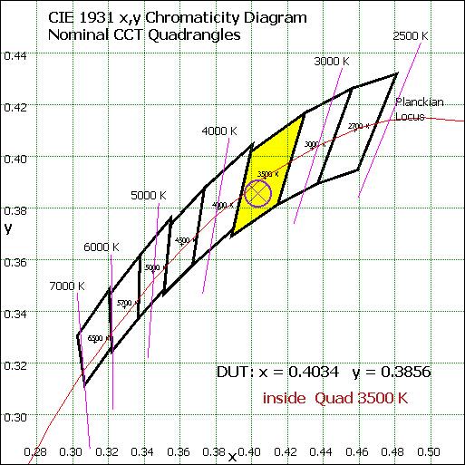 Nominal CCT Quadrangles Sphere Spectroradiometer Method Chart 3: Plot of Lamp x/y