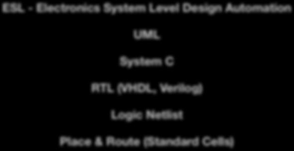 History Design Automation ESL - Electronics System Level Design Automation