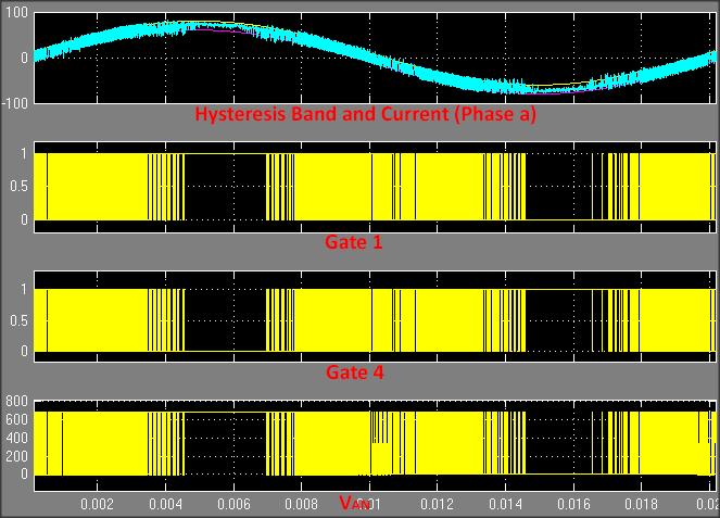 5.2.2 HYSTERESIS CURRENT CONTROLLER WITH F S = 20 KHZ Using the hysteresis current controller and the same LCL filter values, gave us an average switching