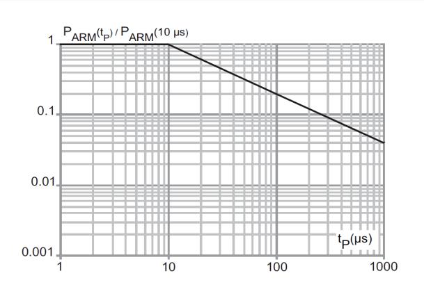 1.1 Characteristics (curves) Figure 1: Average forward power dissipation versus average forward current (per diode) Characteristics Figure 2: