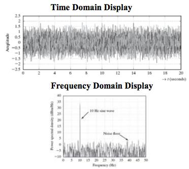 Frequency Representation Systems are modeled in time domain Often it is easier to learn
