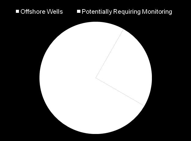Up to 25% of wells ends up as service or injection wells Challenge: Production and Environmental risk Injection systems raise the reservoir pressure Can cause cap rock integrity issues and subsequent