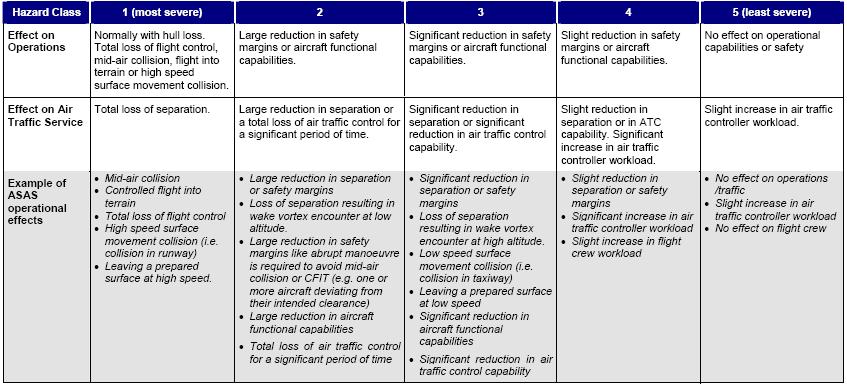 System-Level Technical Risk Assessment of ADS-B Table 3: Table Identifying Threat/Hazard Severity [Source: EUROCAE, 2005] T2.