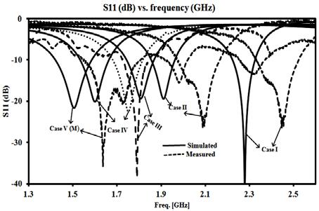 82 65 The measured results are satisfactory; however frequency shift w.r.t. simulated results is attributed to the OFF state capacitance of PIN diodes which produce loading effect on the antenna that shifts the resonance frequency [17].