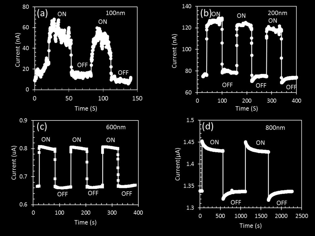 4. Optoelectronic Characteristics for SiNWs Doped at 1.07 10 17 cm -3 Fig.