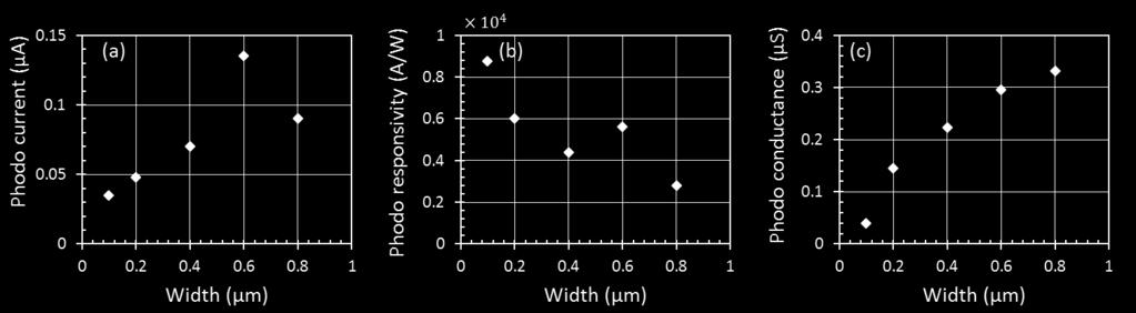 S4 Photoresponse of SiNWs with different width (nominal width 100nm to 800nm) under illumination for