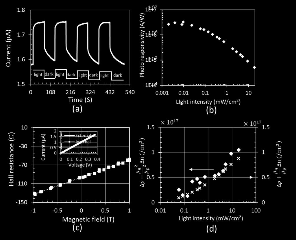 (a) Transient photo response as light illumination is periodically switched on/off. (b) Photoresponsivity plotted versus light illumination intensity. The device is biased at 1V.