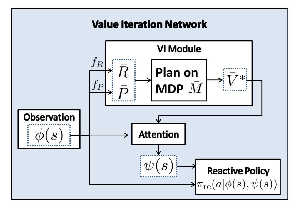 Model Based vs. Model Free 1. Model Based RL make use of dynamical model of the environment. (not our focus). 1. Pros 1. Better sample efficiency and transferabilty (VIN [8]). 2.
