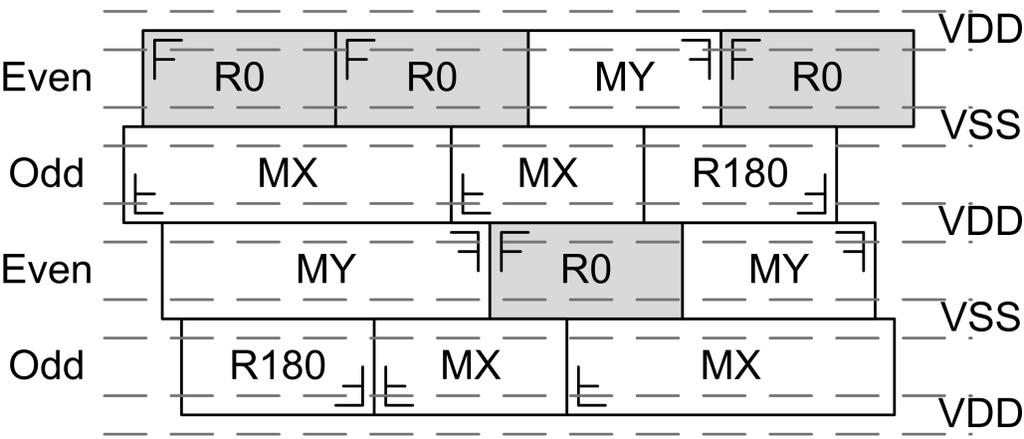 Therefore, the single-height standard cells with R0- and MY-orientations are legally placed in the same row while the singleheight standard cells with MX- and R180-orientations are placed at an