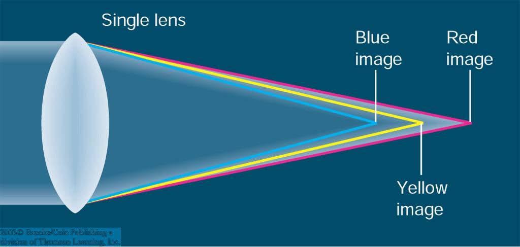 Chromatic aberration Because the lens material has a different refractive index for each wavelength, the lens will have a different focal length for each