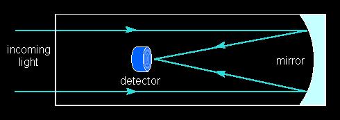 Basic Refractor (Convex lens) f o