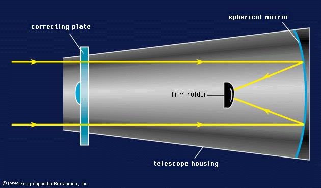 Catadioptric - Schmidt telescope A catadioptric telescope design incorporates the best features of both the refractor and reflector i.e., it has both reflective and refractive optics.