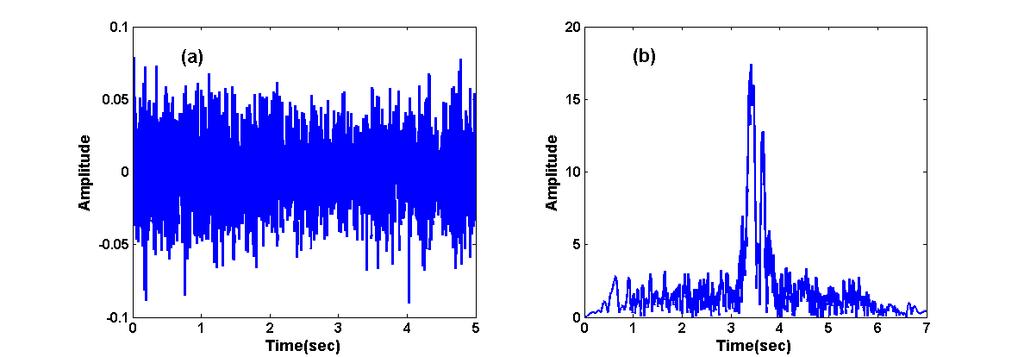 Figure 4.1: Received chirp signal on Shark array at GMT15:57:04, Aug 03rd, (a)before and (b)after matched filtering. 4.1 Acoustic Transmission Received on Shark Array Figure 4.