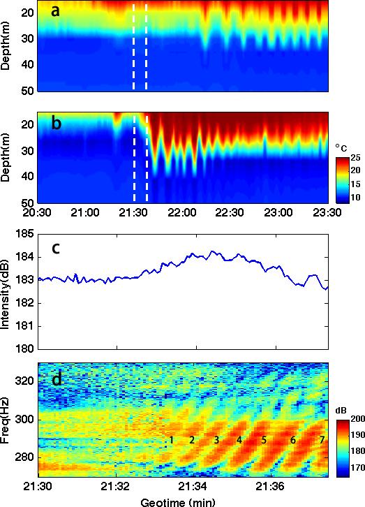 Figure 4.10: Temperature data recorded on (a) the acoustic source and (b) on the Shark VLA receiver from 20:30 to 23:30GMT, on Aug 17th, 2006.