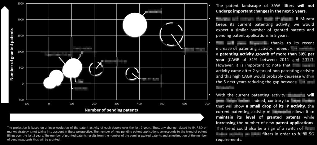 granted patents with a high number of pending patent applications, the more