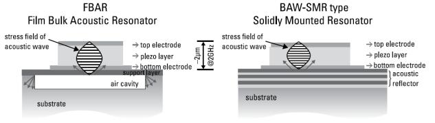 Scope of the report This report provides a detailed picture of the patent landscape for RF acoustic wave filter dedicated to mobile applications.