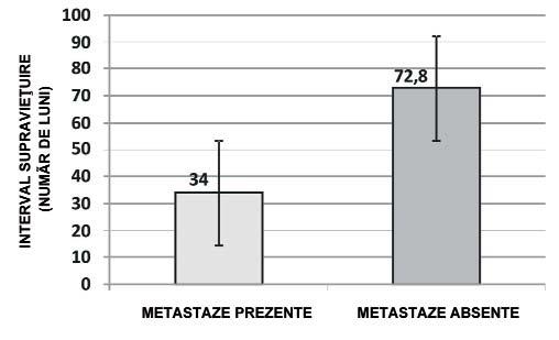 337 Figura 2. Supravieåuirea cancer specificã la 5 ani în funcåie de prezenåa metastazelor Figura 3.