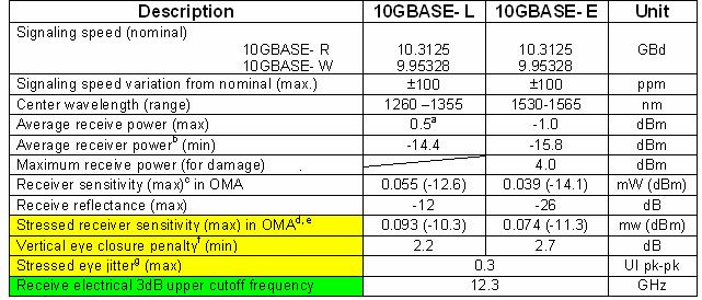 802.3ae 10GbE testing specifications: Pass/fail criteria for -L/E (1310nm/1550nm, SMF) One example: 10GBASE-L/E standard for clean and stressed