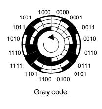 Gray code single change in each step recursive construction 0 + level n-1 1 + reversed level n-1 0 1 00 01 11