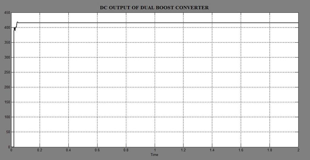 Fig. 17 waveform of output of dual boost converter 4.