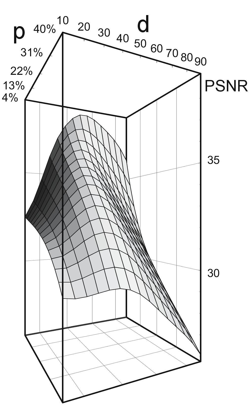 Filtering efficiency of the proposed noise removal algorithm in comparison with the VMF for salt & pepper noise for LENA image with d =50andm =3 noise detection technique is its enormous