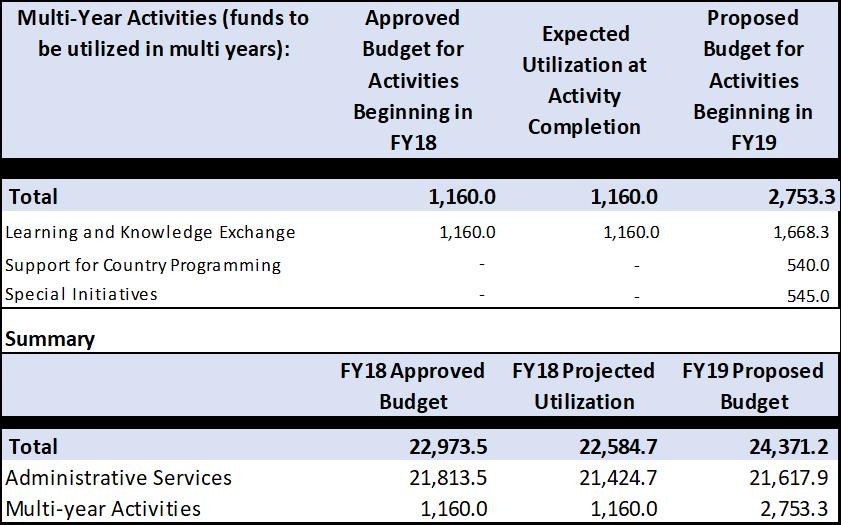 Table 1: Approved FY18, Revised FY18, and Proposed FY19 s by Category (USD '000) FY18 Approved FY18 Projected FY19 Proposed A B C Administrative Services: Total 21,813.5 21,424.7 21,617.