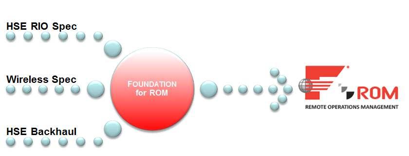 FOUNDATION for ROM has the potential to transform remote