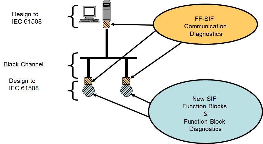 H1 Communication (Black Channel) is unchanged. SIF protocol detects network faults and appropriate action is taken.