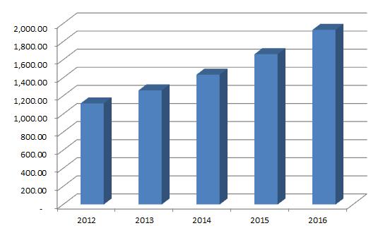 Market for FOUNDATION fieldbus products (excluding EPC and system integrator services) exceed $1 billion in 2012.