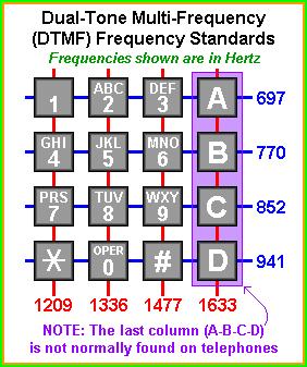 Dual-Tone Multi-Frequency (DTMF) Wl is the low frequency of the sine wave.