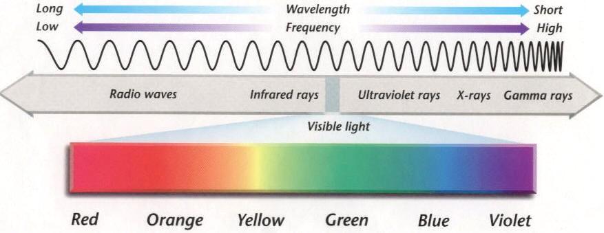 Electromagnetic Spectrum Transverse waves that go in order of