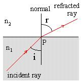 2. Refraction If a wave strikes an object and passes through it, we say it has been refracted. When a wave passes from one medium into another, its speed changes.