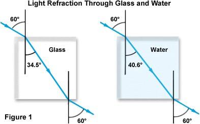Refraction Different media cause waves to bend different amounts.
