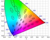 Spectral power distributions Color mixing Color matching experiments Color spaces Uniform color spaces Perception of color