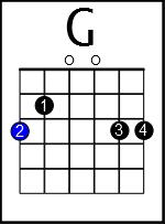 G Major There are two common versions of G Major with an alternate way of fingering one of those versions.