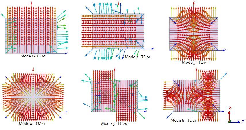 3D Electromagnetic Simulations of the demonstrator Cartography of the electric field for a half-filled cavity with air.