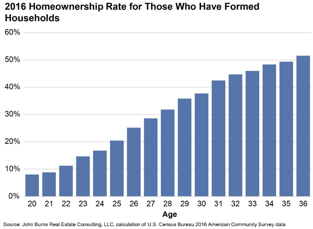 Home Ownership Sources: https://www.urban.