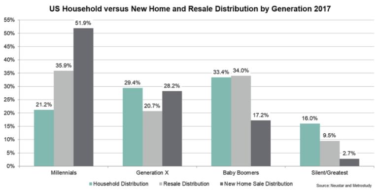 Home Ownership Yielding To Slowing Household Formations Now, not only are millennial emerging as home buyers, but they are also choosing at staggering rates to buy new over resale.