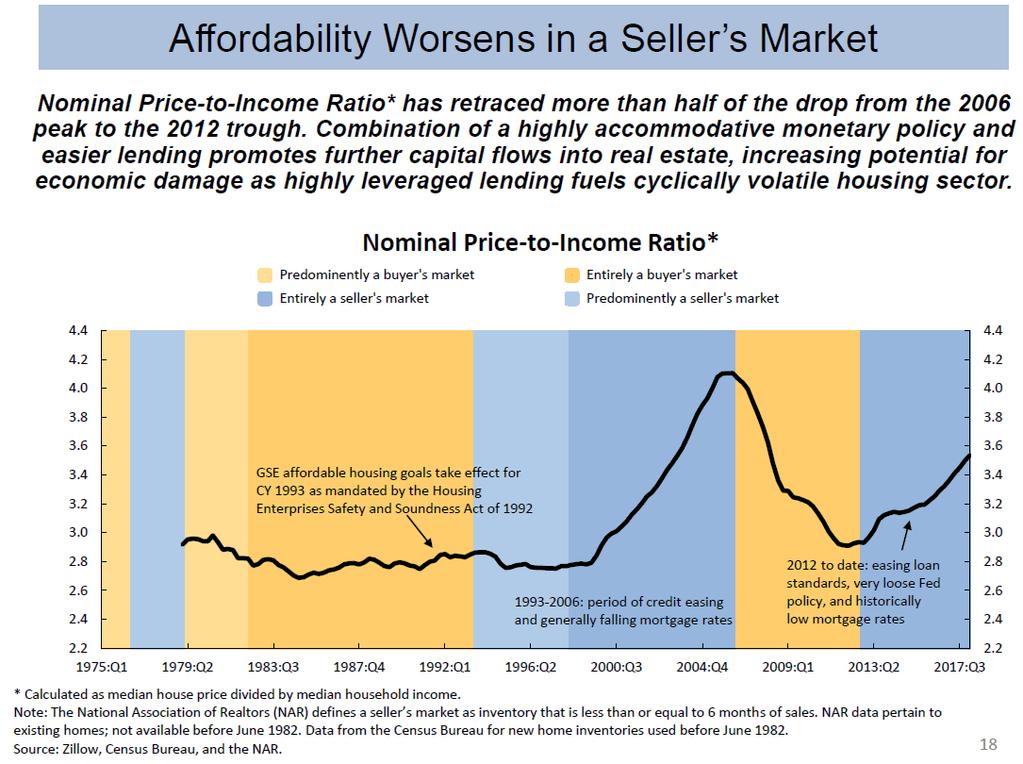 Housing Affordability Source: https://www.aei.